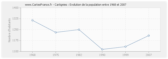 Population Cartignies