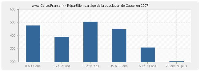 Répartition par âge de la population de Cassel en 2007