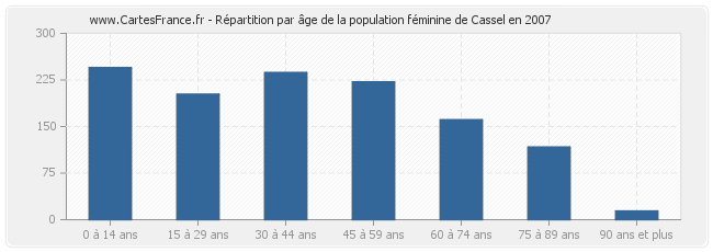 Répartition par âge de la population féminine de Cassel en 2007