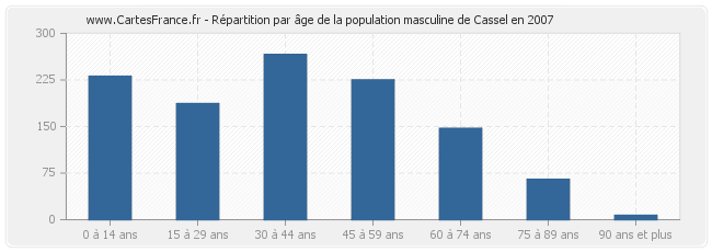 Répartition par âge de la population masculine de Cassel en 2007