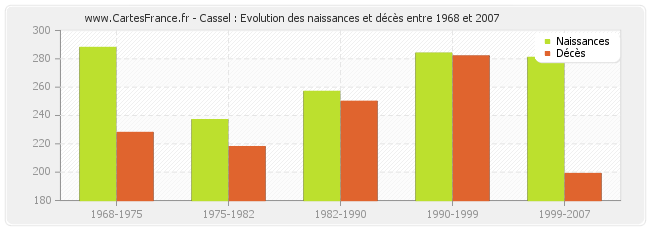 Cassel : Evolution des naissances et décès entre 1968 et 2007