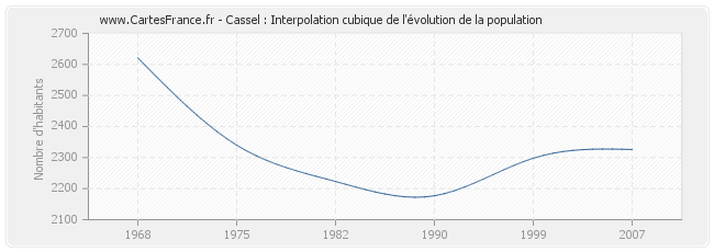 Cassel : Interpolation cubique de l'évolution de la population