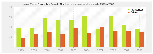 Cassel : Nombre de naissances et décès de 1999 à 2008