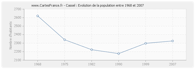 Population Cassel