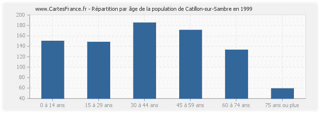 Répartition par âge de la population de Catillon-sur-Sambre en 1999