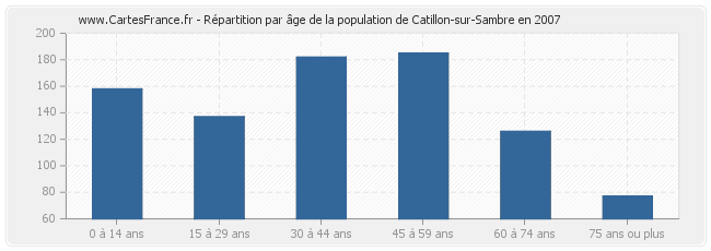 Répartition par âge de la population de Catillon-sur-Sambre en 2007