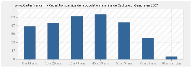 Répartition par âge de la population féminine de Catillon-sur-Sambre en 2007