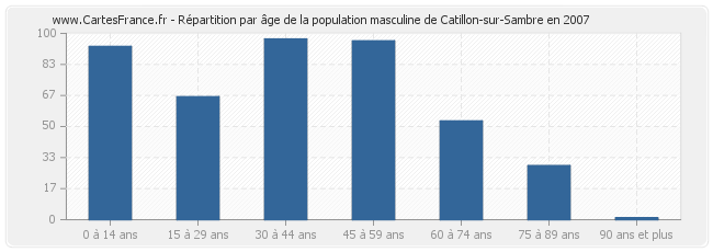 Répartition par âge de la population masculine de Catillon-sur-Sambre en 2007