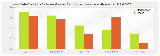 Catillon-sur-Sambre : Evolution des naissances et décès entre 1968 et 2007