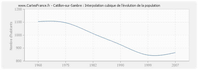 Catillon-sur-Sambre : Interpolation cubique de l'évolution de la population