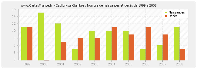 Catillon-sur-Sambre : Nombre de naissances et décès de 1999 à 2008