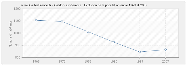 Population Catillon-sur-Sambre