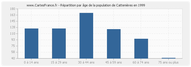 Répartition par âge de la population de Cattenières en 1999
