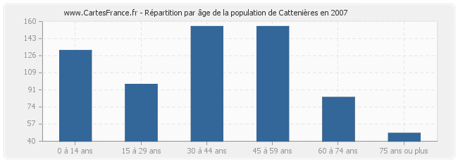 Répartition par âge de la population de Cattenières en 2007