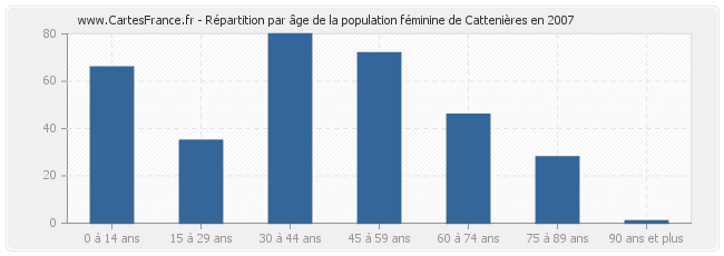 Répartition par âge de la population féminine de Cattenières en 2007