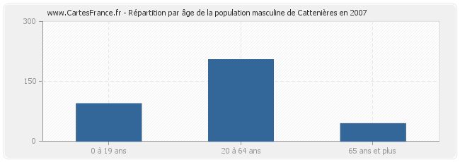 Répartition par âge de la population masculine de Cattenières en 2007