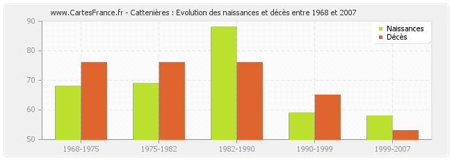 Cattenières : Evolution des naissances et décès entre 1968 et 2007