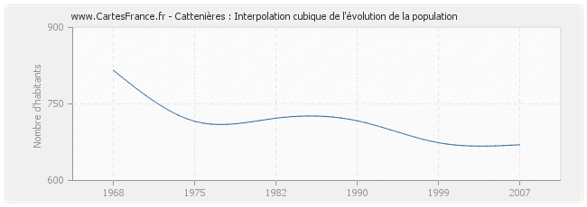 Cattenières : Interpolation cubique de l'évolution de la population