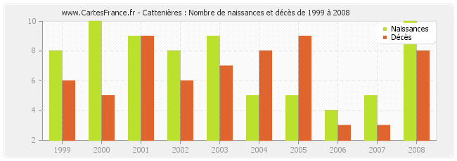 Cattenières : Nombre de naissances et décès de 1999 à 2008