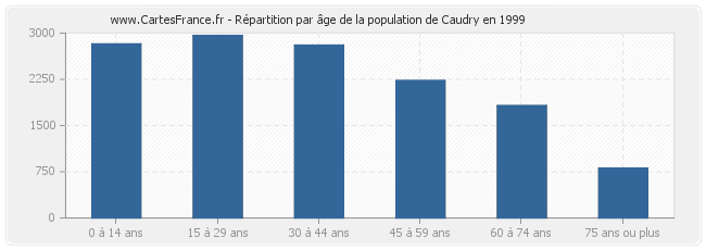 Répartition par âge de la population de Caudry en 1999