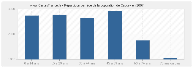 Répartition par âge de la population de Caudry en 2007