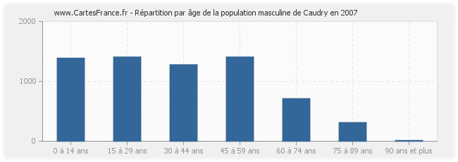 Répartition par âge de la population masculine de Caudry en 2007