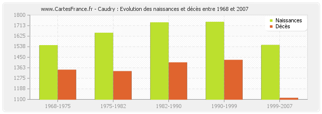 Caudry : Evolution des naissances et décès entre 1968 et 2007