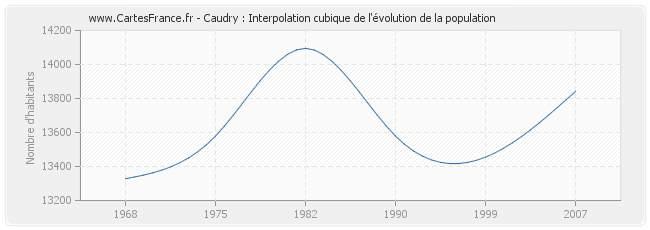 Caudry : Interpolation cubique de l'évolution de la population