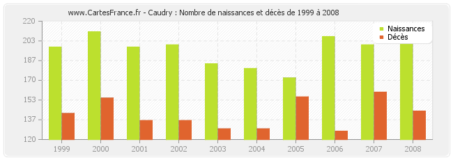 Caudry : Nombre de naissances et décès de 1999 à 2008