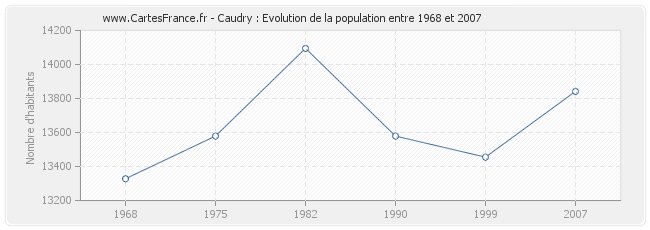 Population Caudry