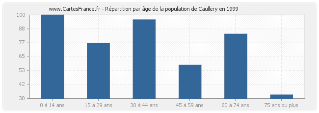 Répartition par âge de la population de Caullery en 1999