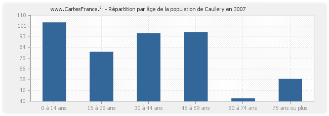 Répartition par âge de la population de Caullery en 2007