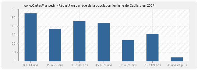 Répartition par âge de la population féminine de Caullery en 2007