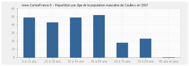 Répartition par âge de la population masculine de Caullery en 2007