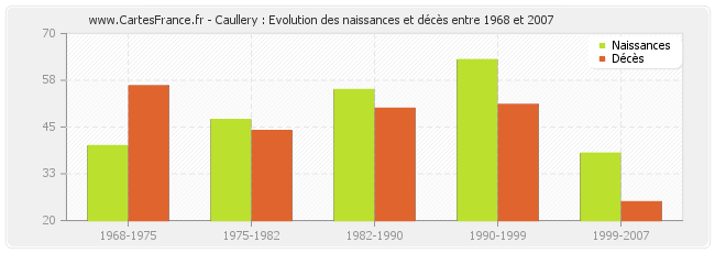 Caullery : Evolution des naissances et décès entre 1968 et 2007