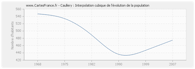 Caullery : Interpolation cubique de l'évolution de la population