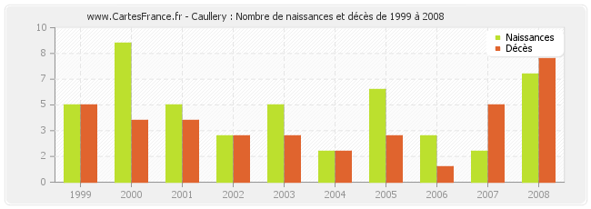 Caullery : Nombre de naissances et décès de 1999 à 2008