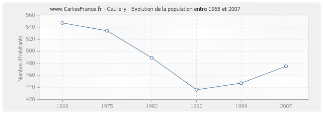 Population Caullery