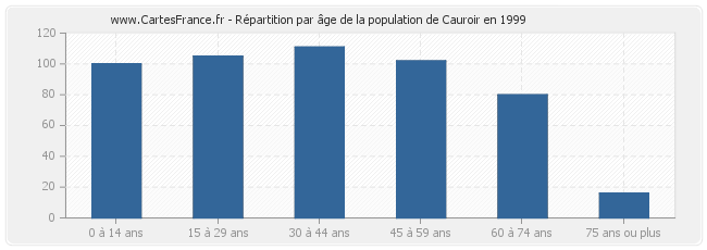 Répartition par âge de la population de Cauroir en 1999