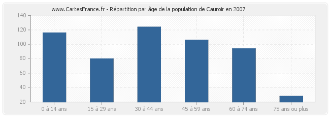 Répartition par âge de la population de Cauroir en 2007