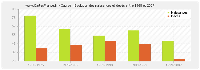 Cauroir : Evolution des naissances et décès entre 1968 et 2007