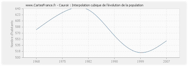 Cauroir : Interpolation cubique de l'évolution de la population