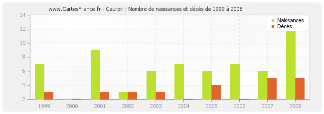 Cauroir : Nombre de naissances et décès de 1999 à 2008