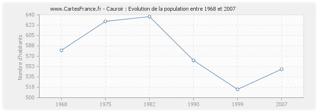 Population Cauroir