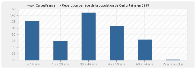 Répartition par âge de la population de Cerfontaine en 1999