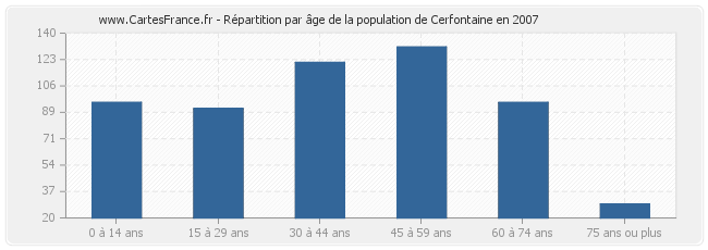 Répartition par âge de la population de Cerfontaine en 2007