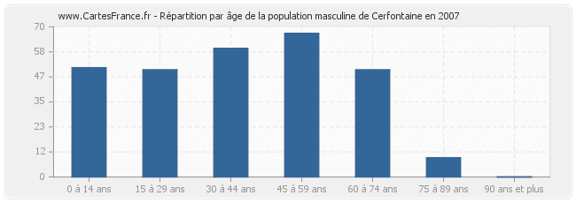 Répartition par âge de la population masculine de Cerfontaine en 2007
