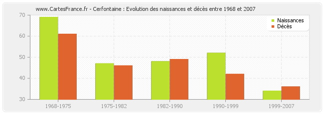 Cerfontaine : Evolution des naissances et décès entre 1968 et 2007