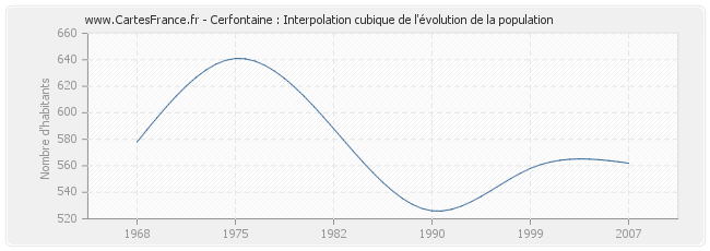 Cerfontaine : Interpolation cubique de l'évolution de la population