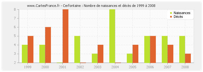 Cerfontaine : Nombre de naissances et décès de 1999 à 2008